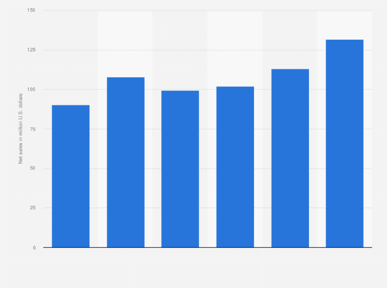 Statistic: Net sales of the Revolve Group from 1st quarter 2017 to 2nd quarter 2018 (in million U.S. dollars)