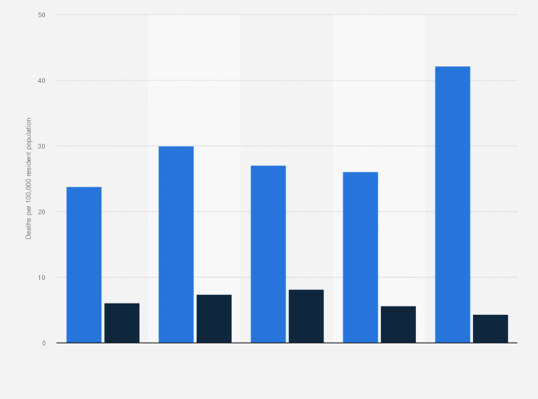 Statistic: Deaths per 100,000 resident population by suicide in the U.S. in 2021, by gender and age