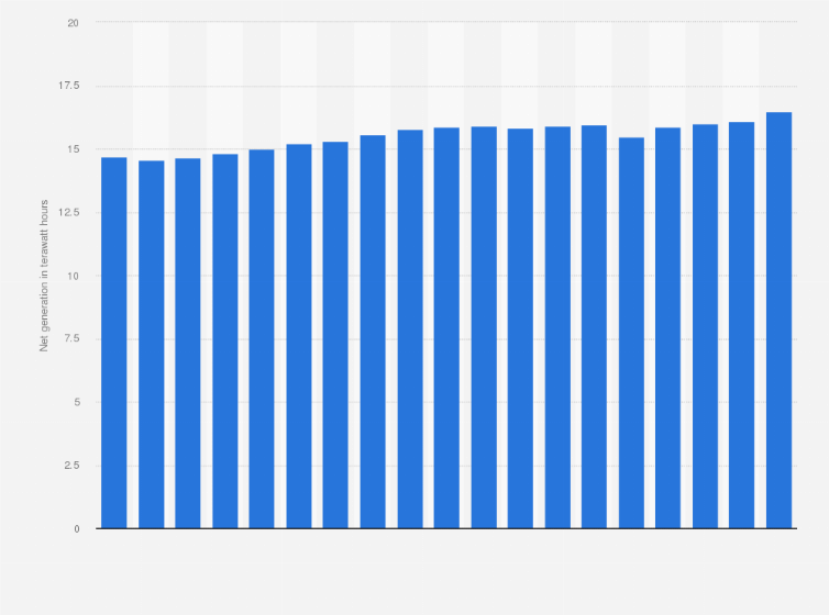 Statistic: Geothermal net electricity generation in the United States from 2005 to 2023 (in terawatt hours)