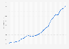 Real gross domestic product of Colorado in the United States from 2000 to 2023 (in billion U.S. dollars)