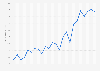 Real gross domestic product of Delaware in the United States from 2000 to 2023 (in billion U.S. dollars) 
