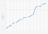 Real gross domestic product of the District of Columbia in the United States from 2000 to 2023 (in billion U.S. dollars)