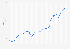 Real gross domestic product of Indiana in the United States from 2000 to 2023 (in billion U.S. dollars)