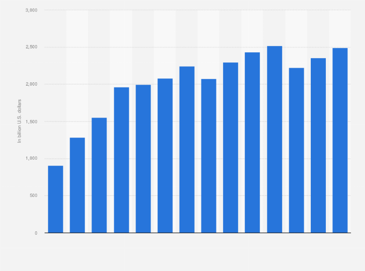 Statistic: Total assets of retirement annuities in the United States from 4th quarter 2000 to 4th quarter of 2024 (in billion U.S. dollars)