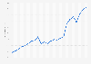 Real gross domestic product of New Jersey in the United States from 2000 to 2023 (in billion U.S. dollars)