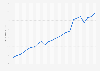 Real gross domestic product of Pennsylvania in the United States from 2000 to 2023 (in billion U.S. dollars)
