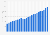 Value of consumer credit outstanding in the United States from 2000 to 2023 (in billion U.S. dollars)