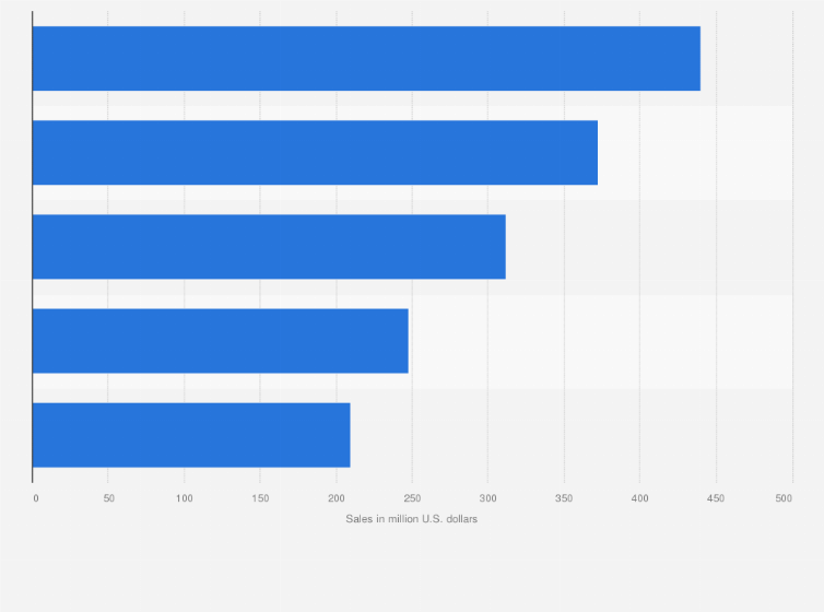 Statistic: Leading vendors of shelf stable pourable salad dressings in the United States in 2013, based on sales (in million U.S. dollars)