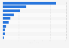Sales of the leading granola bar brands of the United States in 2024 (in million U.S. dollars)