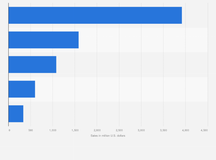 Statistic: Leading vendors of tortilla and tostada chips in the United States in 2024, based on sales (in million U.S. dollars)