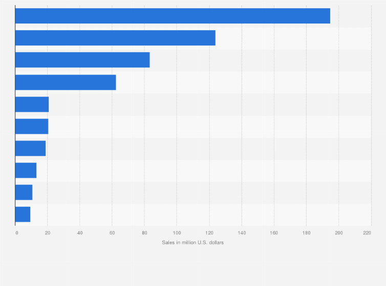 Statistic: Leading manufacturers of refrigerated dinner sausages in the United States in 2015, based on sales (in million U.S. dollars)