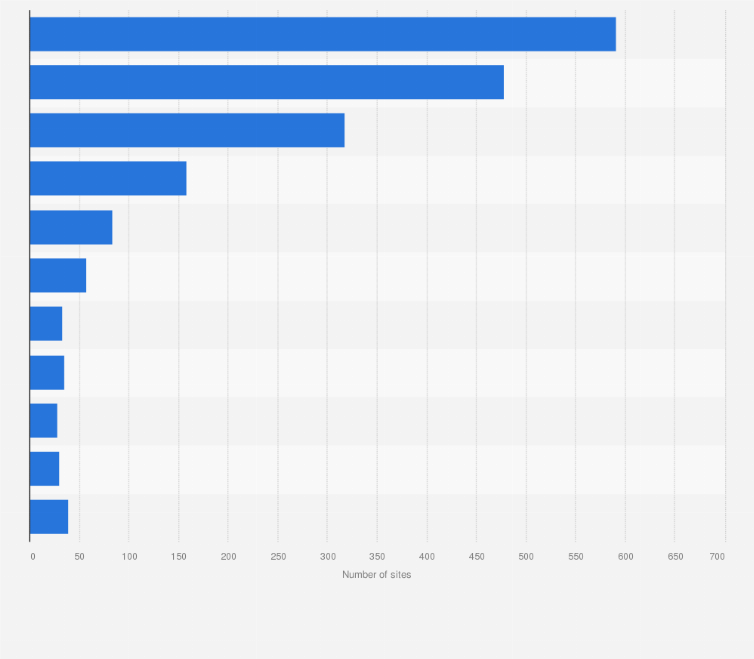 Statistic: Leading cinema circuits in the United States and Canada as of March 2023, by number of sites
