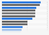 U.S. average annual wages per employee in the biosciences and other major industries in 2023