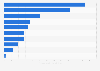 Most popular movie genres in the United States and Canada from 1995 to 2024, by average box office revenue (in million U.S. dollars) 