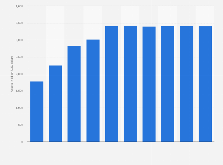 Statistic: Financial assets of defined benefit plans of private pension funds in the United States from 2000 to 2018 (in billion U.S. dollars)