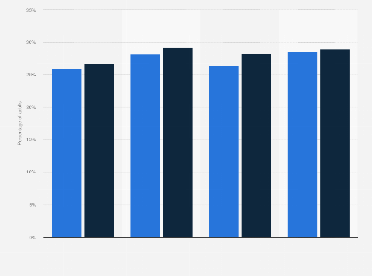 Statistic: Percentage of adults in the U.S. with low back pain in 2000 and 2016, by region