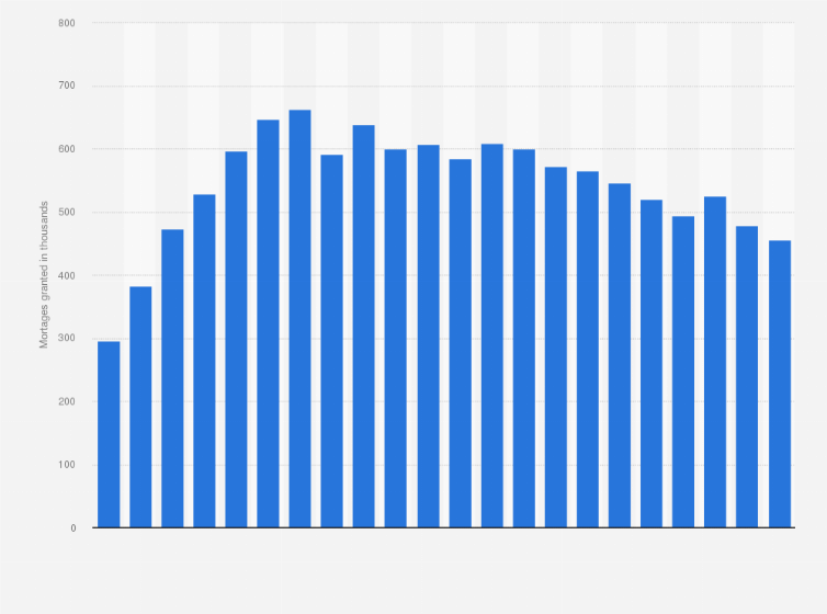 Statistic: Number of mortgage loans granted in Mexico from 2002 to 2023 (in 1,000s)