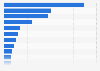 Number of partners at the leading accounting firms in the United States in 2024