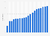 Percentage of consumers who are aware of podcasting in the United States from 2006 to 2025