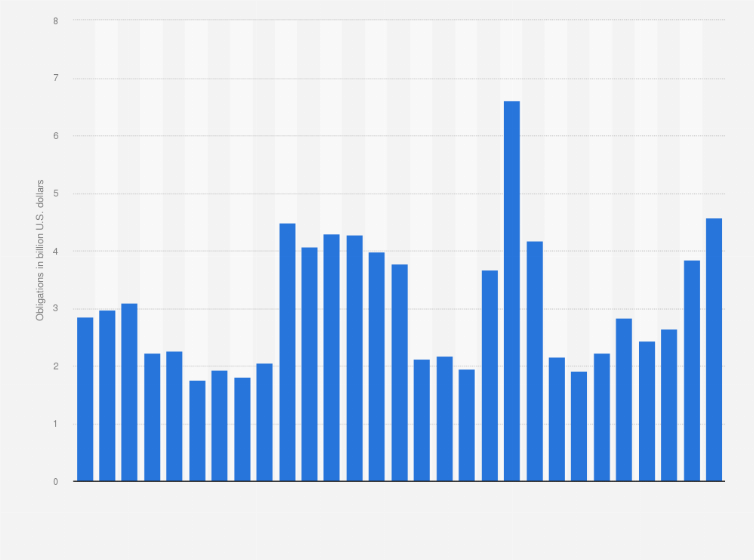 Statistic: Federal obligations for Research and Development plant in the United States from FY 1991 to FY 2019 (in billion U.S. dollars)