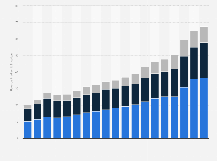 Statistic: Revenue of Deloitte worldwide from 2006 to 2024, by region (in billion U.S. dollars)