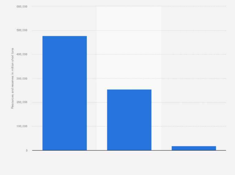Statistic: Coal resources and reserves in the U.S. in 2015, by type (in million short tons)*
