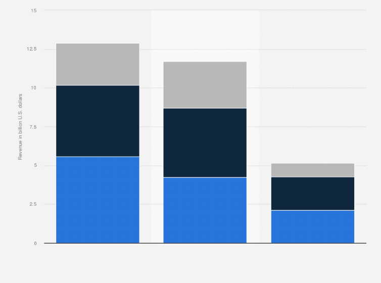 Statistic: Revenue of KPMG worldwide in 2019, by region and function (in billion U.S. dollars)