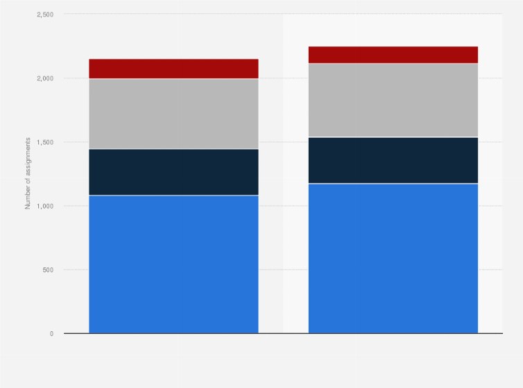 Statistic: Number of global mobility assignments of KPMG by service in the fiscal years* 2010 and 2011