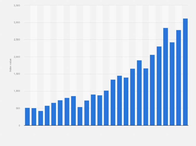 Statistic: Annual development of the S&P 400 MidCap Index from 2000 to 2024