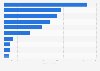 Sales of the leading 10 refrigerated frankfurter brands of the United States in 2025 (in million U.S. dollars)