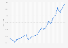 Value of the Dow Jones Composite Index from 2000 to 2024