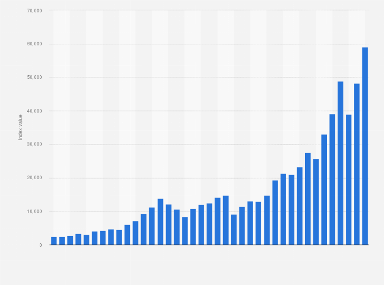 Statistic: Annual development of the Wilshire 5000 Index from 1986 to 2024