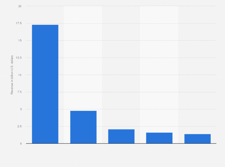 Statistic: Local video advertising revenue in the United States in 2019, by medium (in billion U.S. dollars)