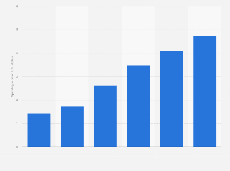 Statistic: Business-to-business (B2B) tech products and services digital advertising spending in the United States from 2018 to 2023 (in billion U.S. dollars)