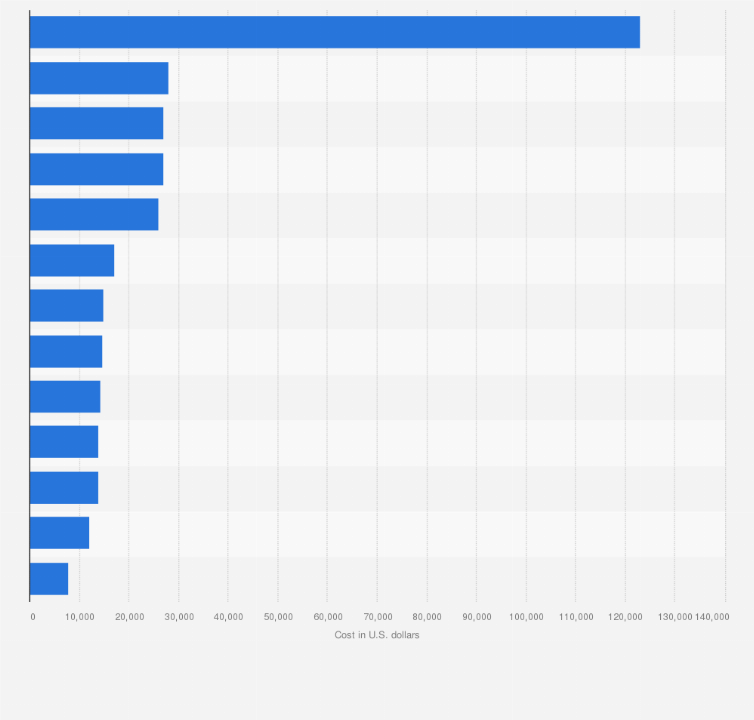 Statistic: Cost of a heart bypass in selected countries as of 2019 (in U.S. dollars)