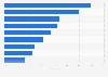 Change in digital advertising spending in the United States in 2025, by format