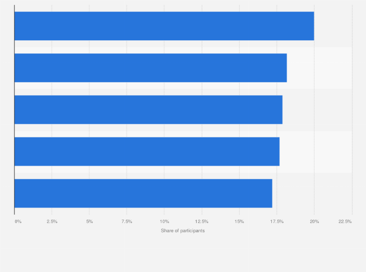 Statistic: Outdoor activities with the highest share of participants in the United States in 2023