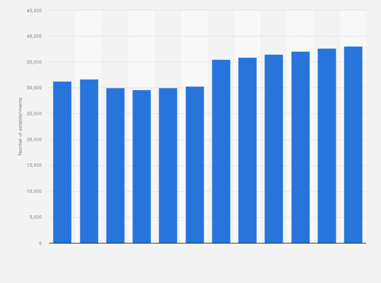 Statistic: Number of automotive franchise establishments in the United States from 2007 to 2018