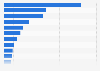 Language service providers* worldwide ranked by number of employees in 2011