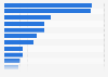 Number of offices of the 15 worldwide leading language service providers in 2009*
