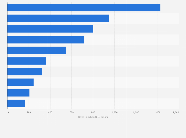 Statistic: The leading ice cream brands of the United States in 2023, based on sales (in million U.S. dollars)