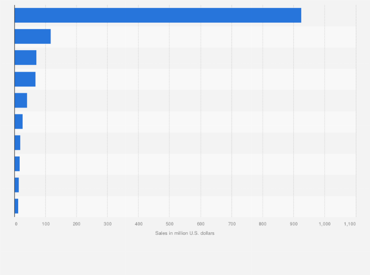 Statistic: Leading refrigerated skim and low-fat milk brands in the United States in 2021 (in million U.S. dollars)