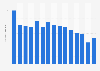 Number of youth participants in canoeing in the United States from 2006 to 2020 (in millions)