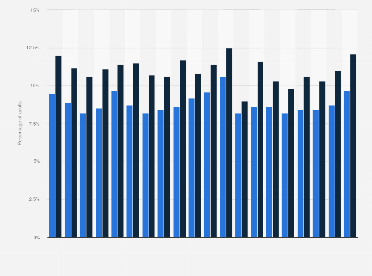 Statistic: Percentage of adults with vision limitations in the U.S. from 1997 to 2016, by location of residence