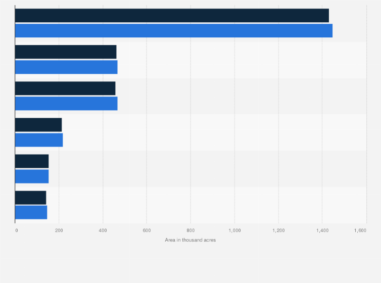 Statistic: Leading U.S. states based on planted and harvested areas of rice in 2024 (in 1,000 acres)