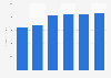 Pandora's revenue from 2019 to 2024 (in million U.S. dollars)