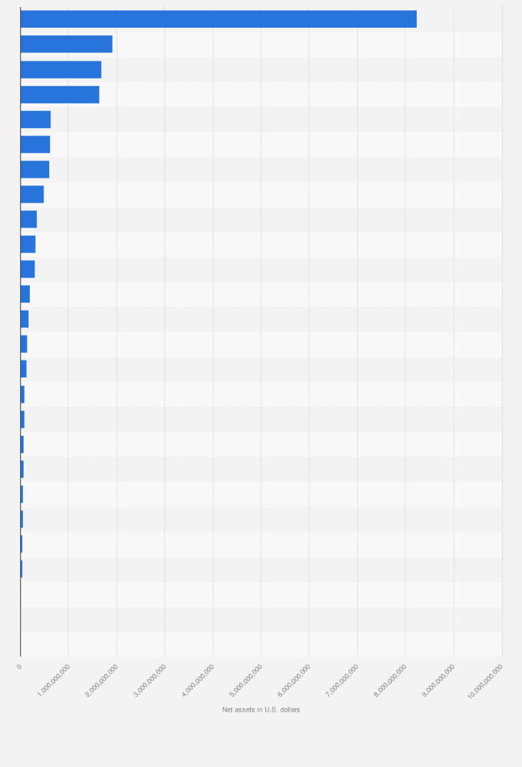 Statistic: Net assets of environmental and conservation organizations in the United States in 2005 by type (in U.S. dollars)