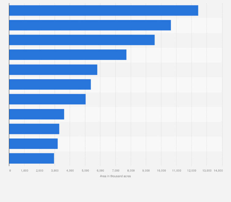Statistic: Top U.S. states based on harvested area of corn for grain in 2024 (in 1,000 acres)