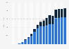 Pandora's revenue from 2006 to 2024, by source (in million U.S. dollars)