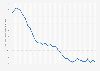 Reported violent crime rate in the United States from 1990 to 2023 (per 100,000 of the population)